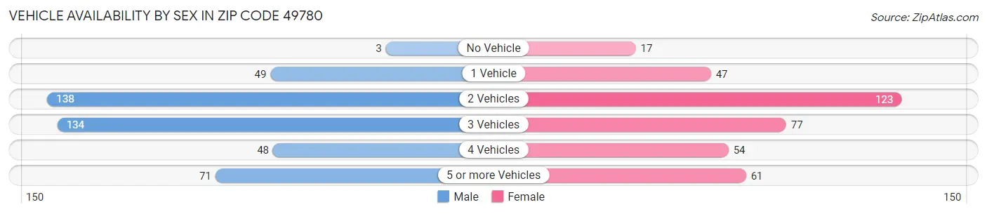 Vehicle Availability by Sex in Zip Code 49780