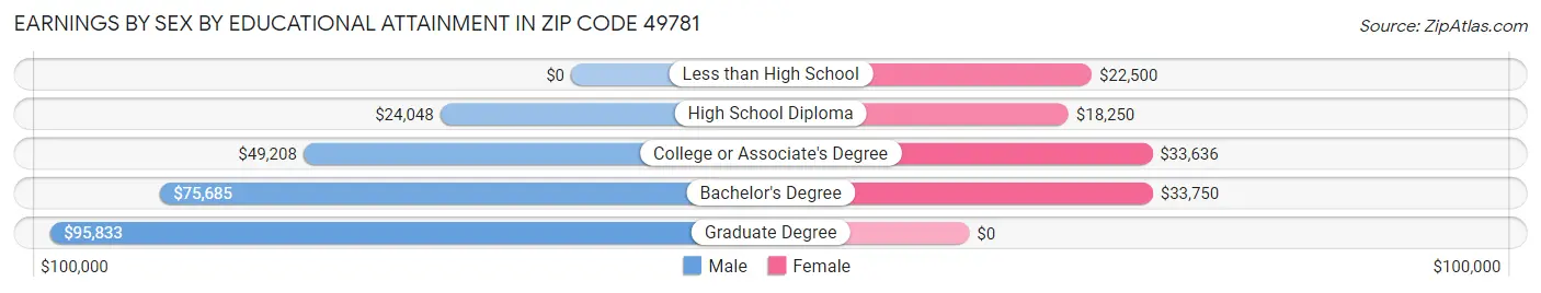 Earnings by Sex by Educational Attainment in Zip Code 49781