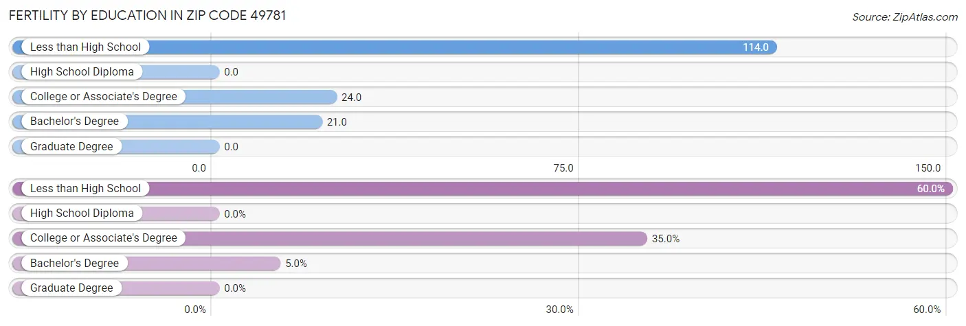 Female Fertility by Education Attainment in Zip Code 49781