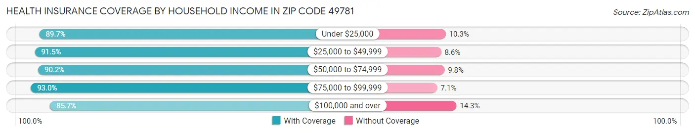 Health Insurance Coverage by Household Income in Zip Code 49781