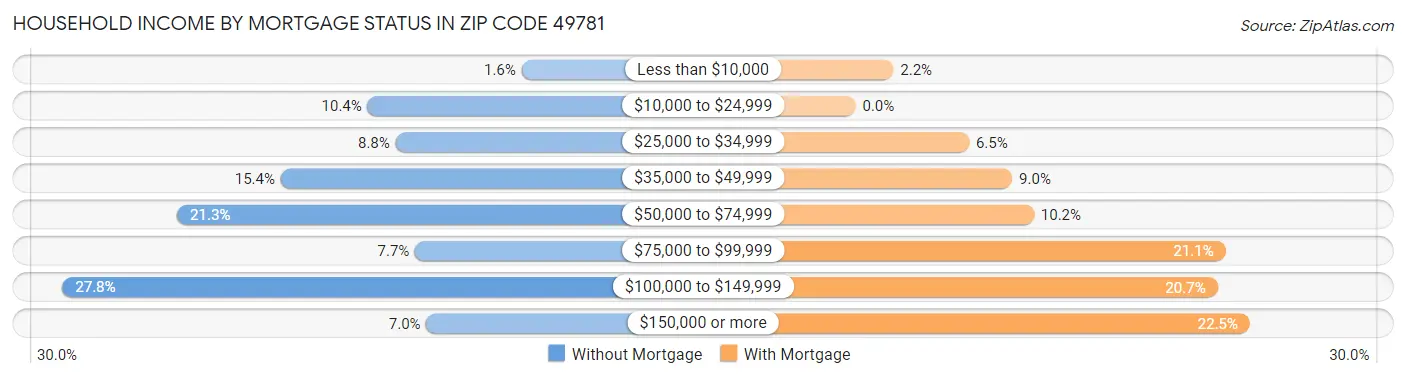 Household Income by Mortgage Status in Zip Code 49781