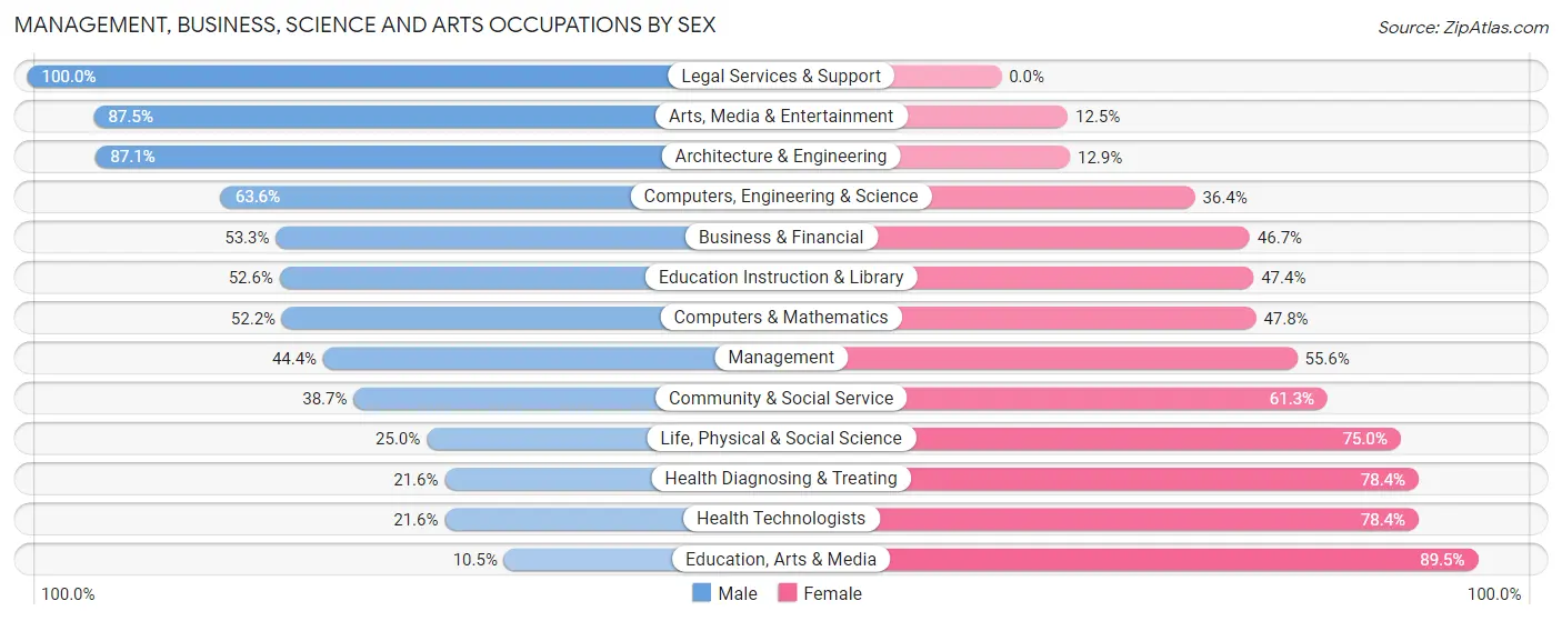 Management, Business, Science and Arts Occupations by Sex in Zip Code 49781