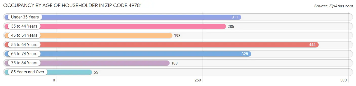 Occupancy by Age of Householder in Zip Code 49781