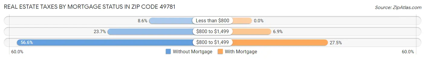 Real Estate Taxes by Mortgage Status in Zip Code 49781