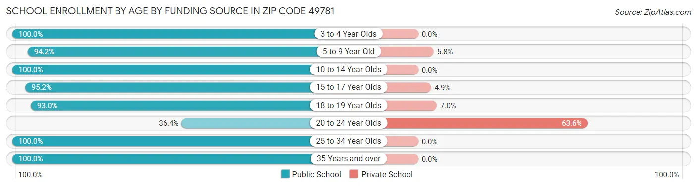 School Enrollment by Age by Funding Source in Zip Code 49781