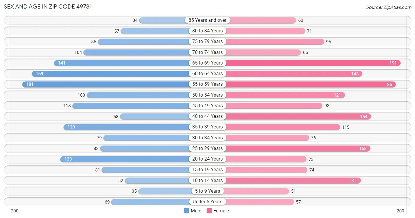 Sex and Age in Zip Code 49781