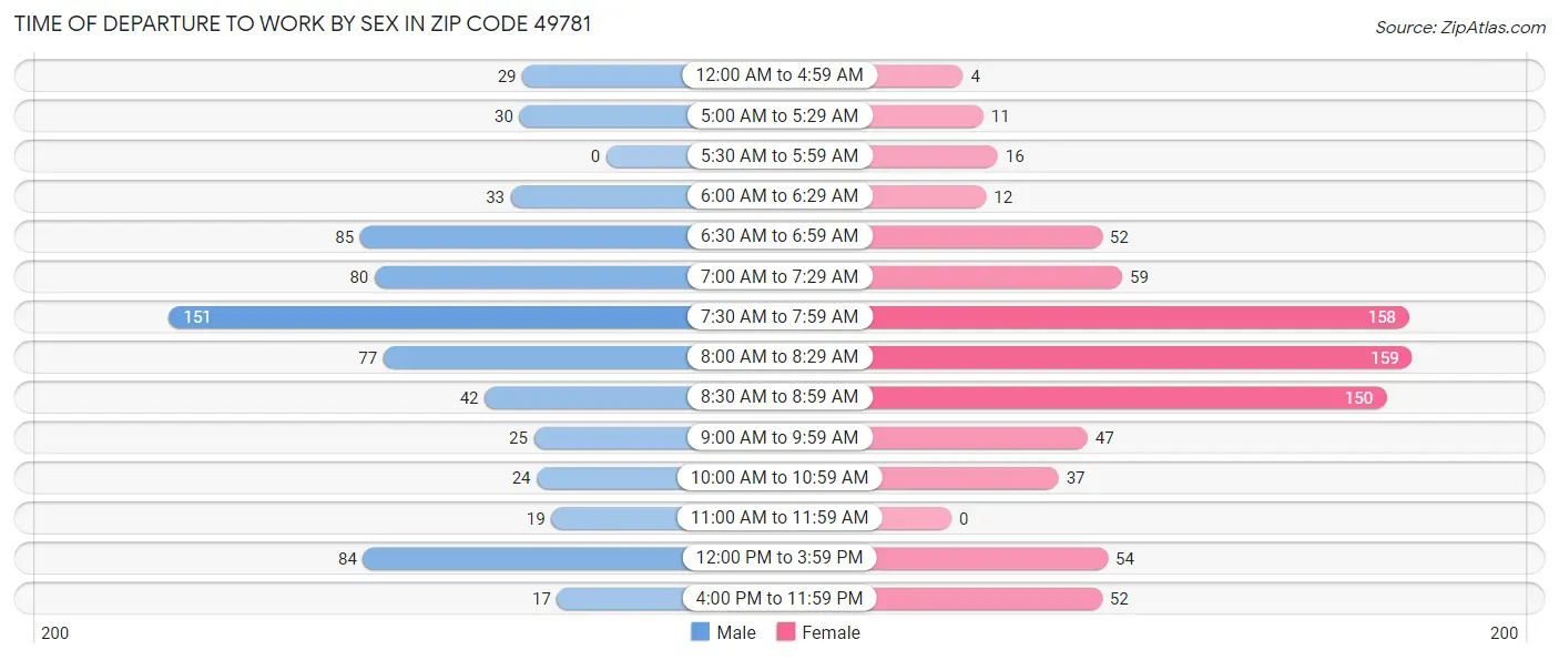 Time of Departure to Work by Sex in Zip Code 49781