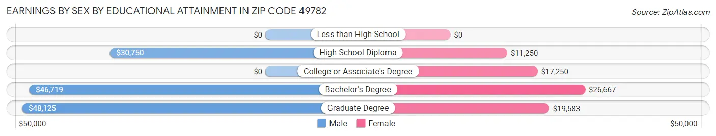 Earnings by Sex by Educational Attainment in Zip Code 49782