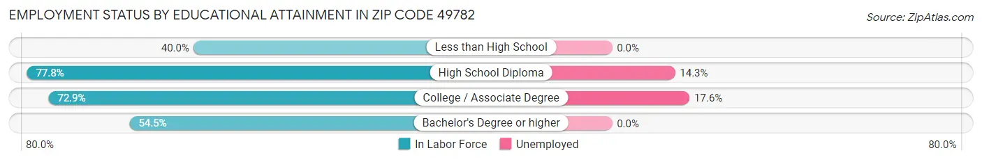 Employment Status by Educational Attainment in Zip Code 49782