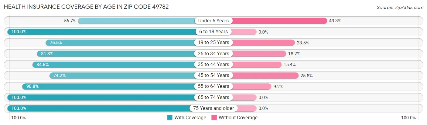 Health Insurance Coverage by Age in Zip Code 49782
