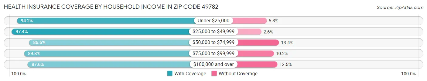 Health Insurance Coverage by Household Income in Zip Code 49782