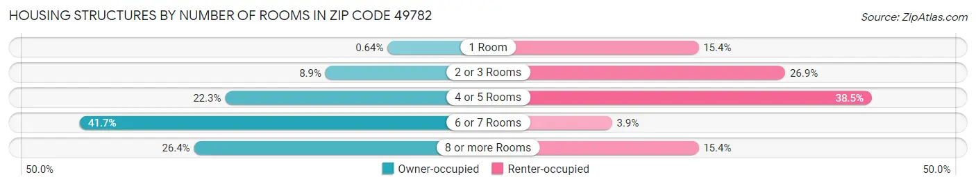 Housing Structures by Number of Rooms in Zip Code 49782