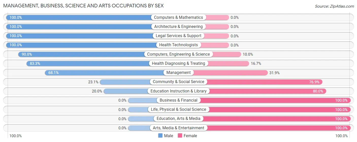 Management, Business, Science and Arts Occupations by Sex in Zip Code 49782