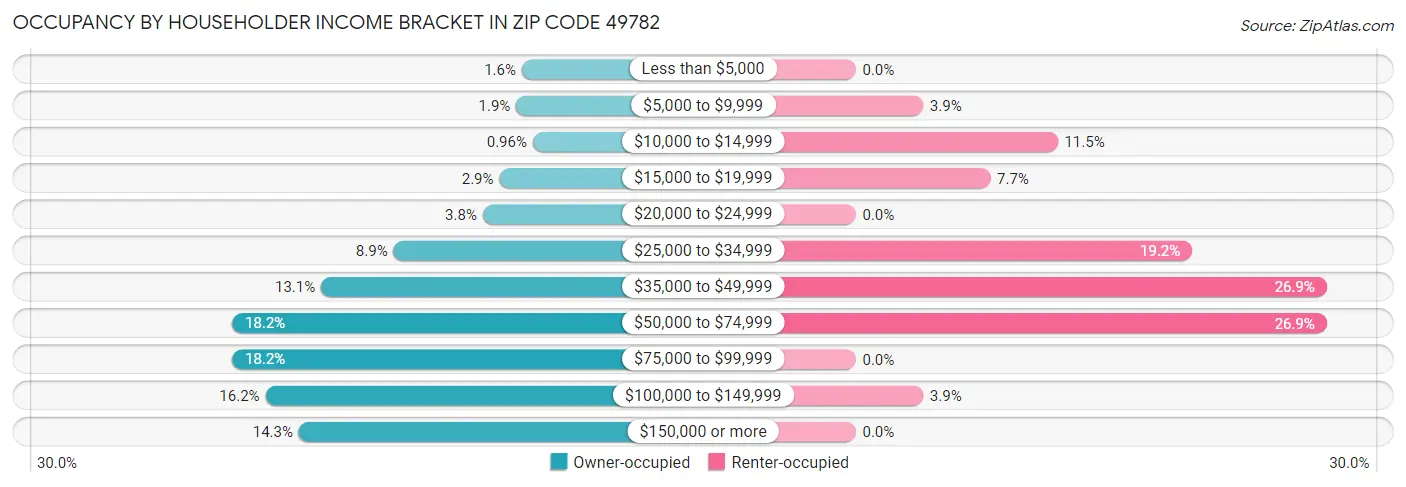 Occupancy by Householder Income Bracket in Zip Code 49782