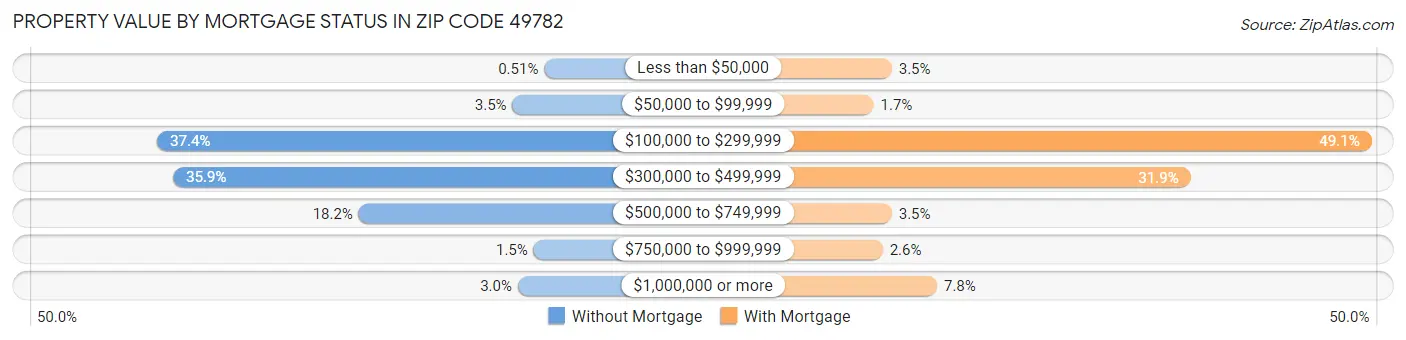 Property Value by Mortgage Status in Zip Code 49782