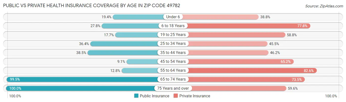 Public vs Private Health Insurance Coverage by Age in Zip Code 49782