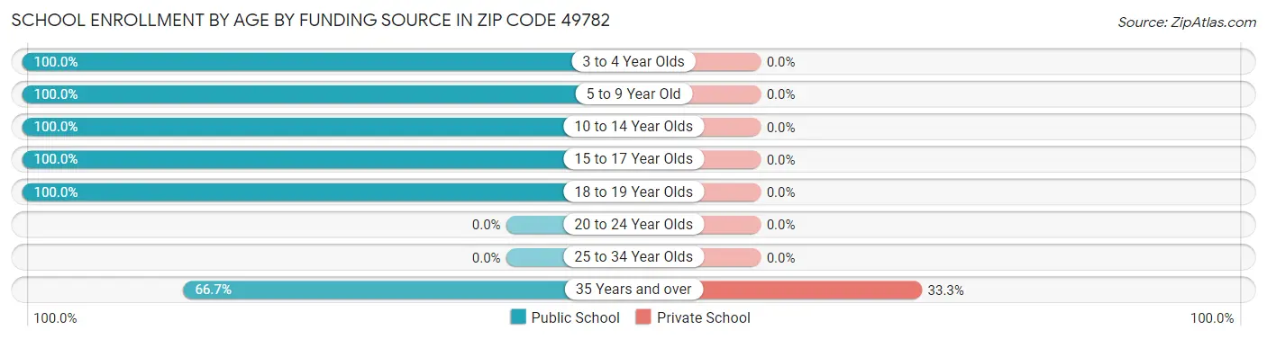 School Enrollment by Age by Funding Source in Zip Code 49782