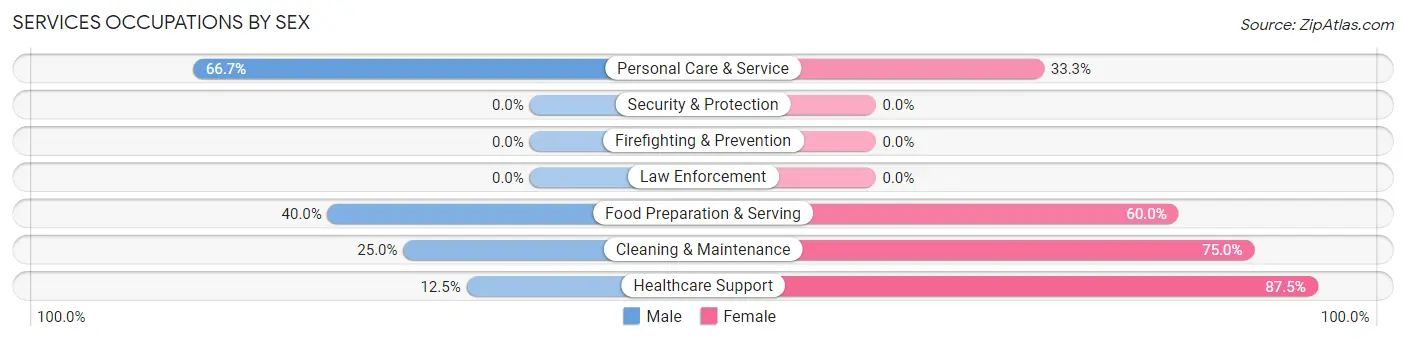Services Occupations by Sex in Zip Code 49782