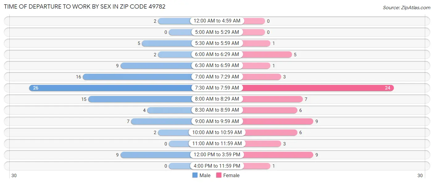 Time of Departure to Work by Sex in Zip Code 49782