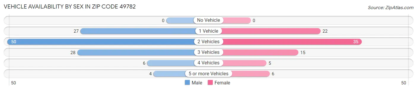 Vehicle Availability by Sex in Zip Code 49782