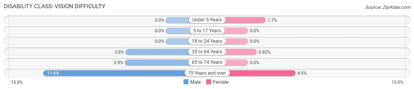 Disability in Zip Code 49782: <span>Vision Difficulty</span>