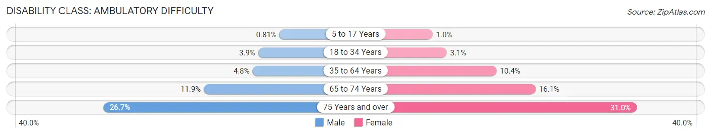 Disability in Zip Code 49783: <span>Ambulatory Difficulty</span>