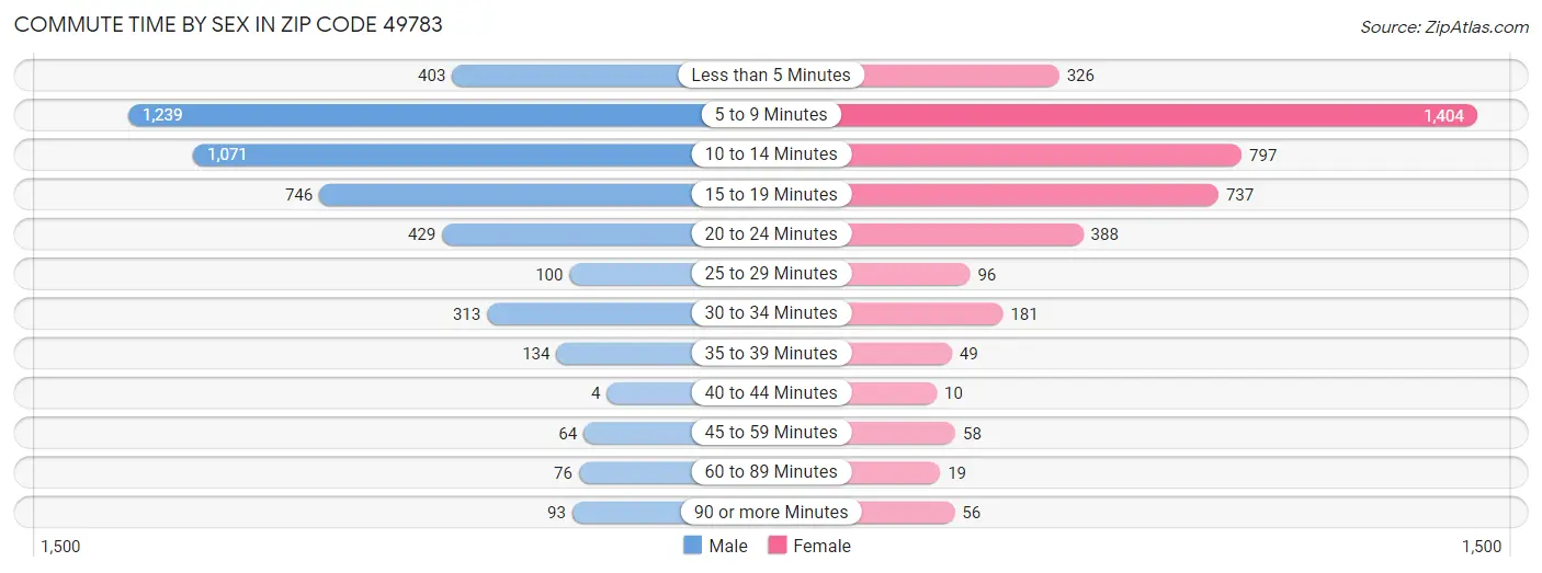 Commute Time by Sex in Zip Code 49783