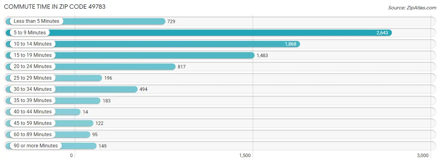 Commute Time in Zip Code 49783