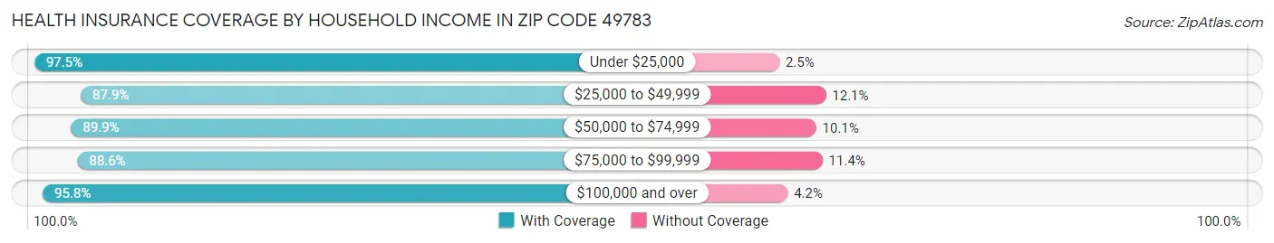 Health Insurance Coverage by Household Income in Zip Code 49783