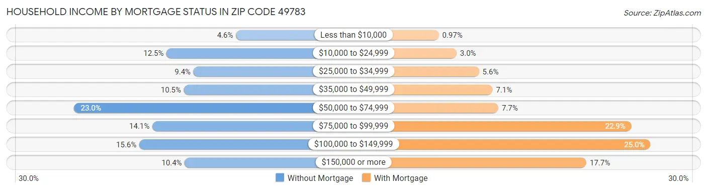 Household Income by Mortgage Status in Zip Code 49783