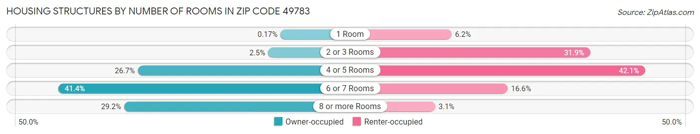 Housing Structures by Number of Rooms in Zip Code 49783