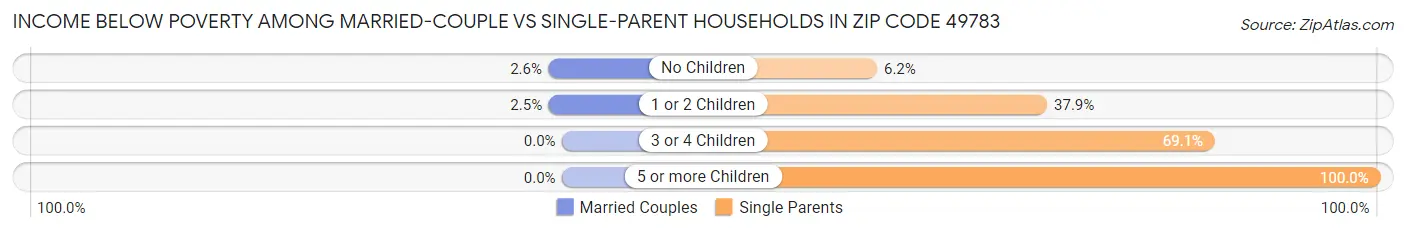 Income Below Poverty Among Married-Couple vs Single-Parent Households in Zip Code 49783