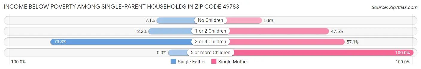 Income Below Poverty Among Single-Parent Households in Zip Code 49783