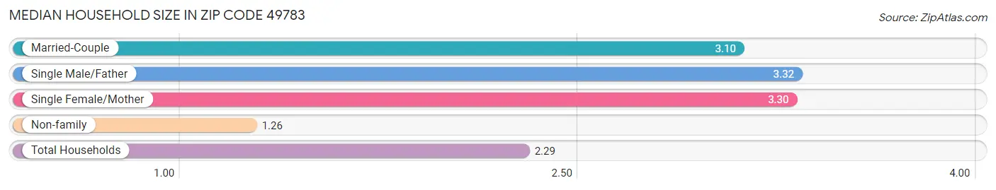 Median Household Size in Zip Code 49783