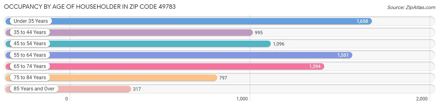 Occupancy by Age of Householder in Zip Code 49783