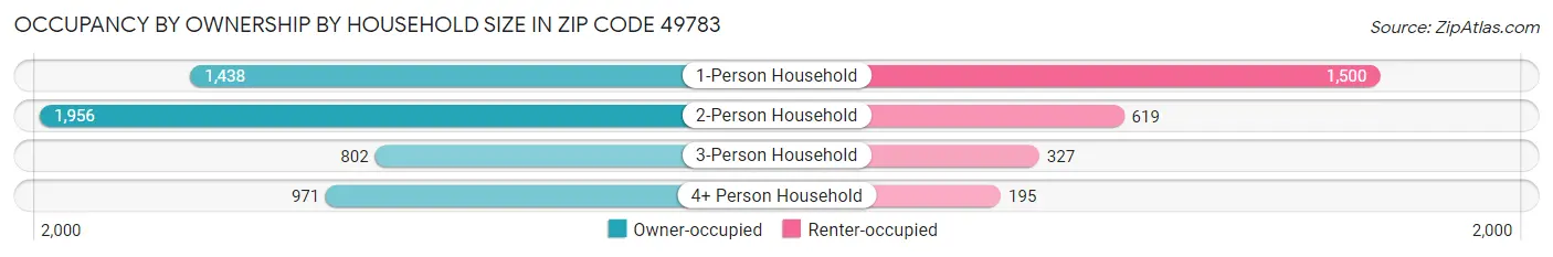 Occupancy by Ownership by Household Size in Zip Code 49783