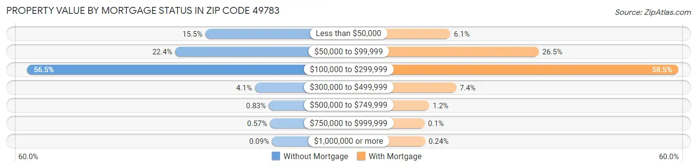Property Value by Mortgage Status in Zip Code 49783