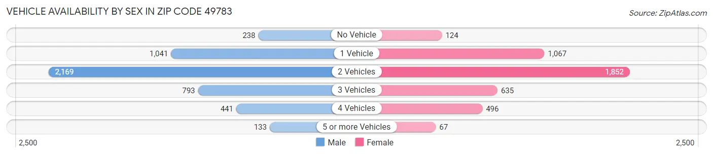Vehicle Availability by Sex in Zip Code 49783