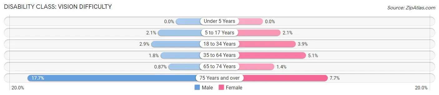 Disability in Zip Code 49783: <span>Vision Difficulty</span>