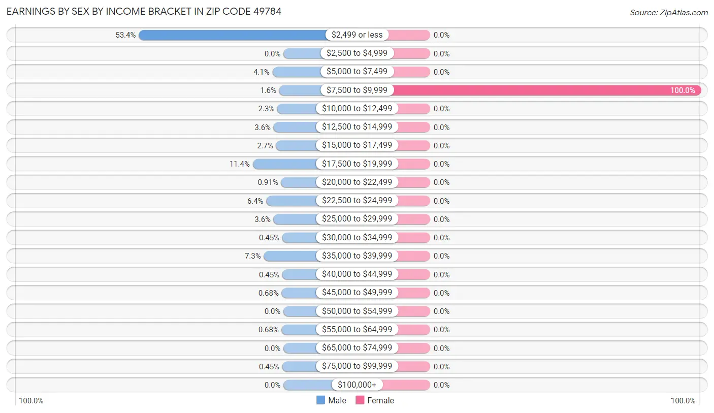 Earnings by Sex by Income Bracket in Zip Code 49784