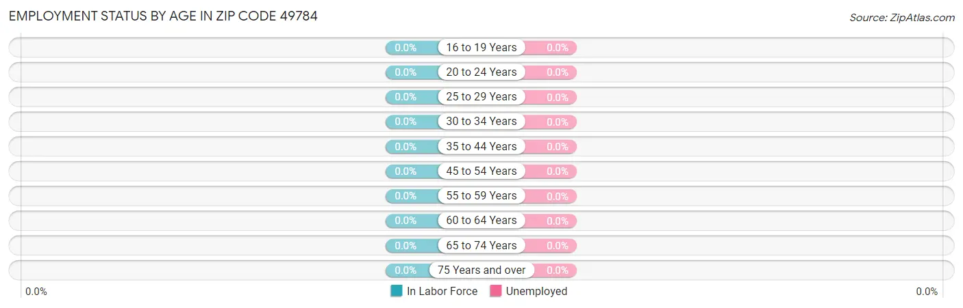 Employment Status by Age in Zip Code 49784