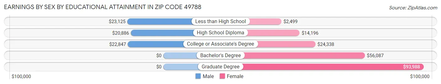 Earnings by Sex by Educational Attainment in Zip Code 49788