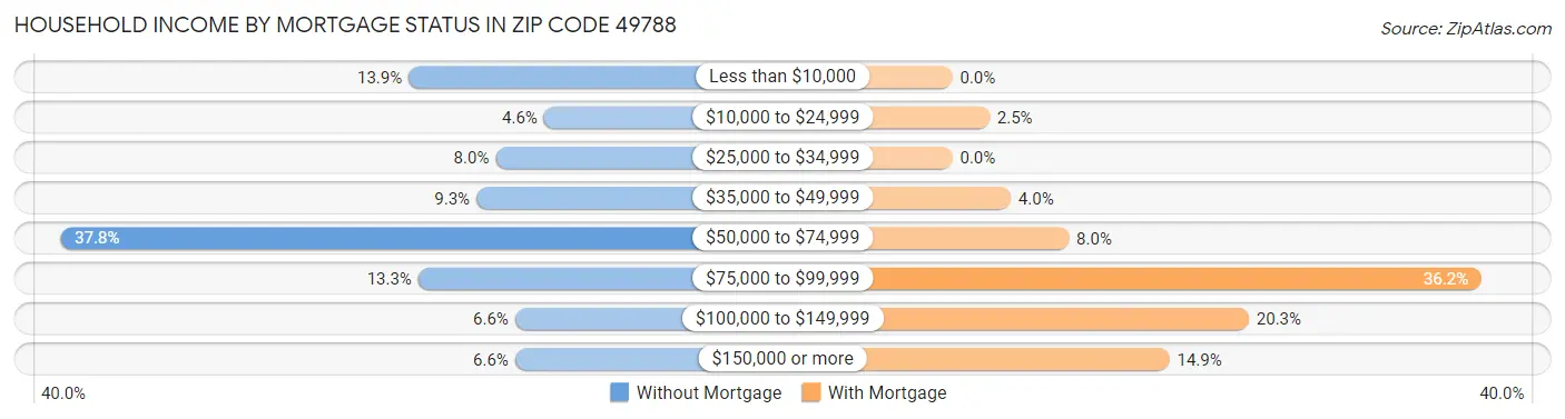 Household Income by Mortgage Status in Zip Code 49788