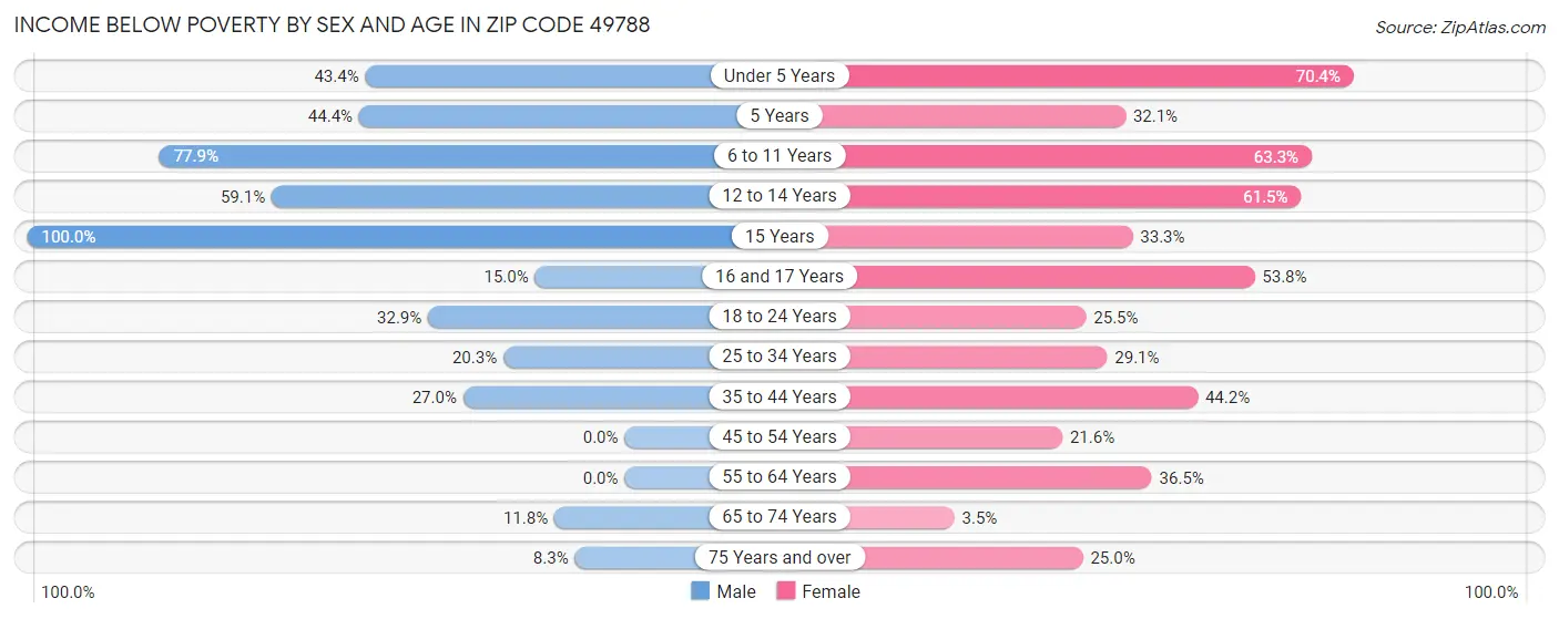 Income Below Poverty by Sex and Age in Zip Code 49788
