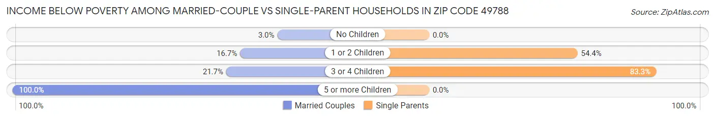 Income Below Poverty Among Married-Couple vs Single-Parent Households in Zip Code 49788