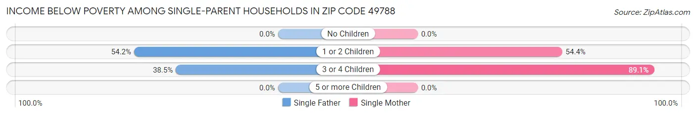 Income Below Poverty Among Single-Parent Households in Zip Code 49788