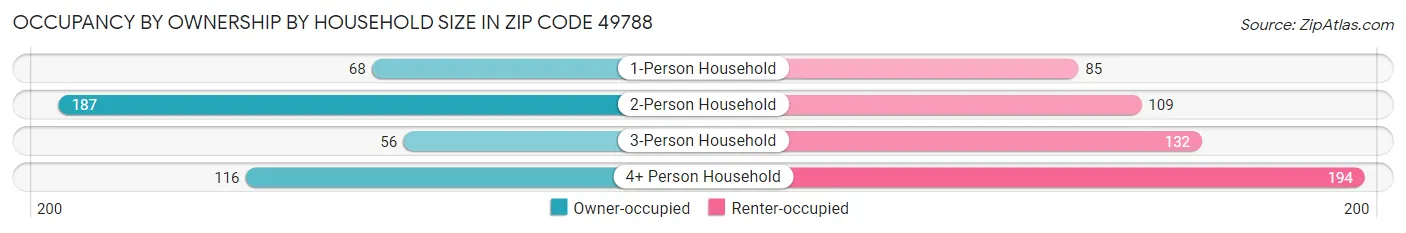 Occupancy by Ownership by Household Size in Zip Code 49788