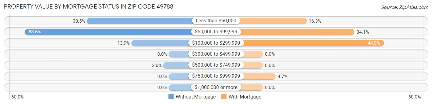Property Value by Mortgage Status in Zip Code 49788