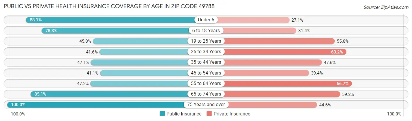 Public vs Private Health Insurance Coverage by Age in Zip Code 49788