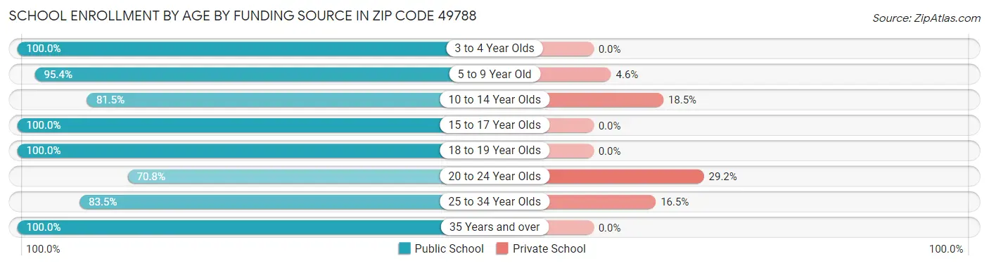 School Enrollment by Age by Funding Source in Zip Code 49788